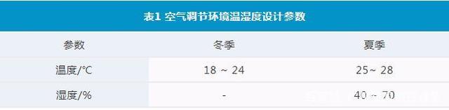 环境温湿度的设计参数控制表