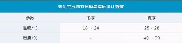 环境温湿度的设计参数控制表