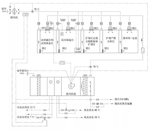 PCR实验室全新风系统控制原理