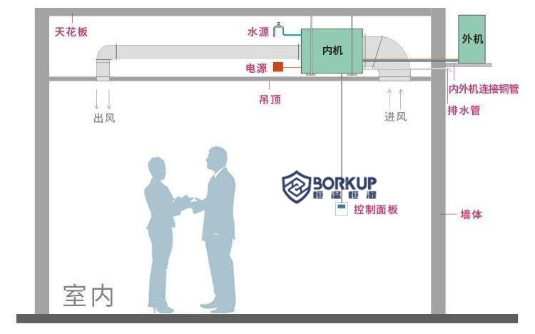 恒温恒湿空调安装示意图,恒温恒湿空调安装注意事项