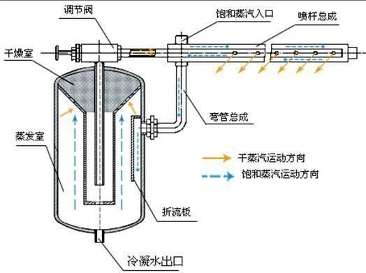 恒温恒湿实验室加湿和除湿的方法,高温高湿实验室