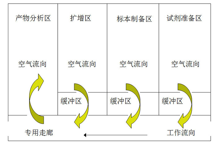 pcr实验室空气流量