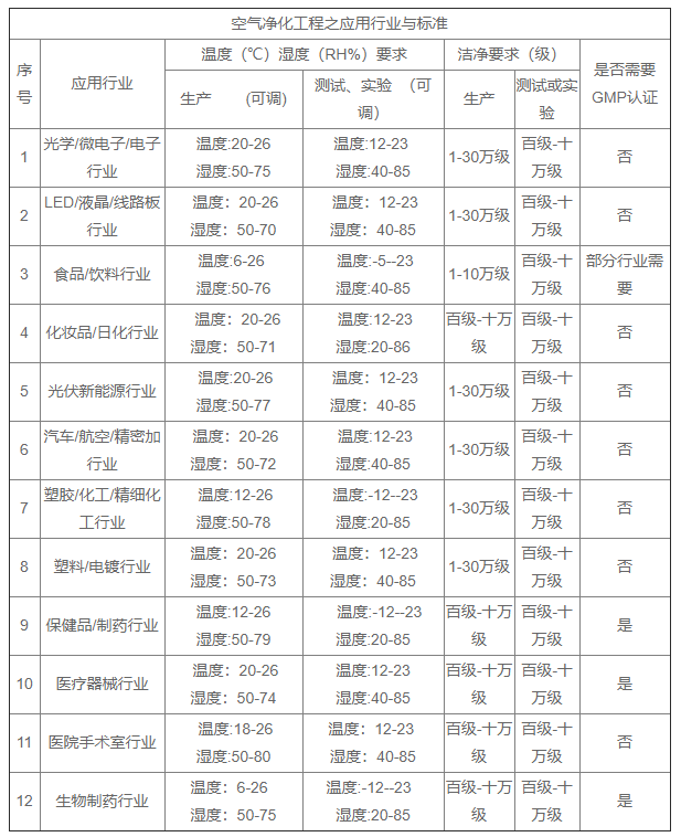 各行业净化工程恒温恒湿标准