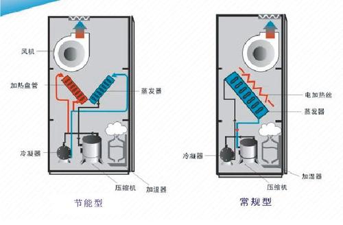 恒温恒湿风系统