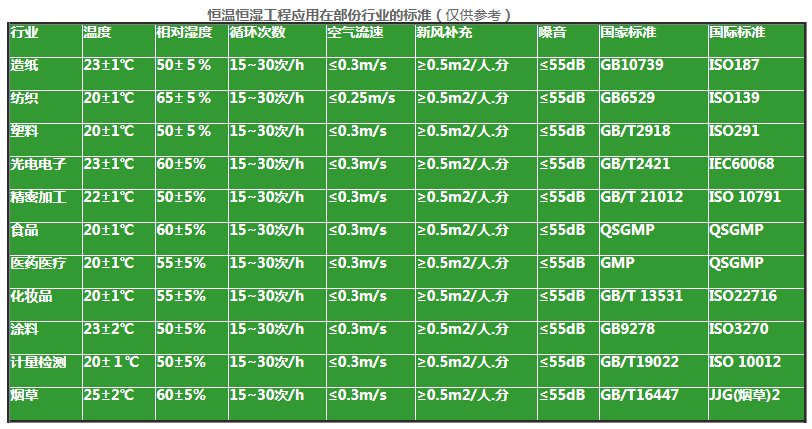 各行各业温湿度标准