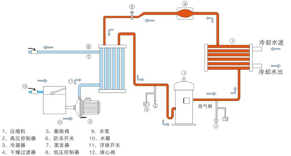 蒸发温度和冷凝温度对恒温恒湿空调制冷系统的影响